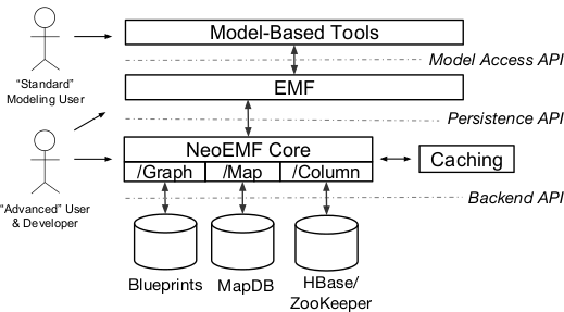 NeoEMF Architecture Overview